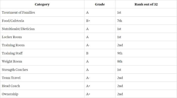 NFLPA Vikings report card